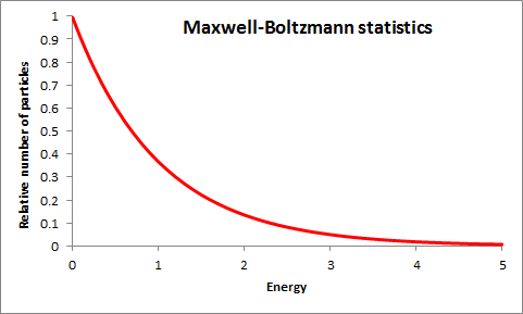 Maxwell-Boltzmann statistics