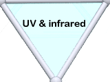 UV and IR