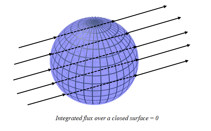 Flux through a closed surface