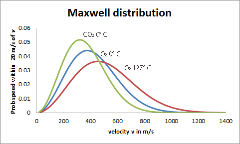 Maxwell distribution