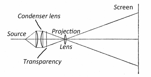 Projector optics showing Maxwell view