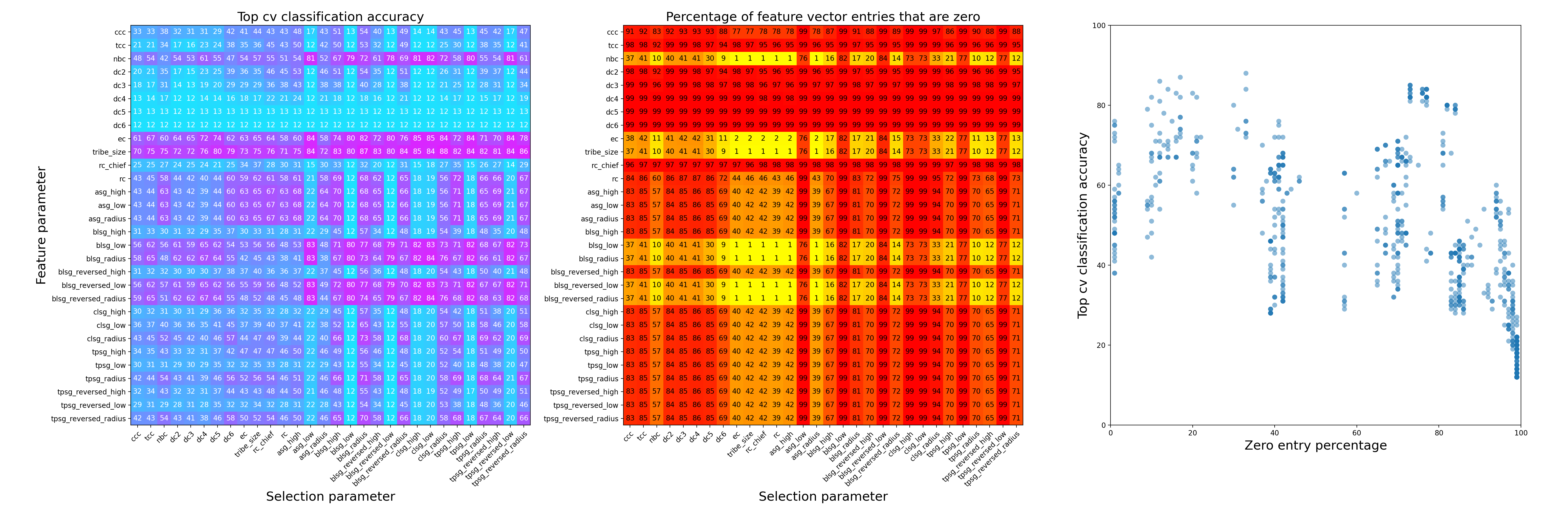 heatmap-top-cv